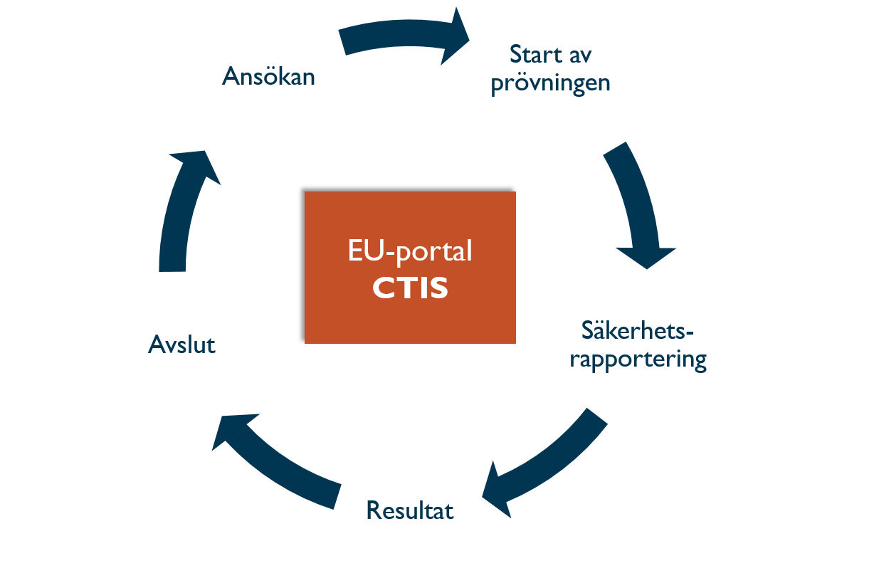 EU-portal CTIS